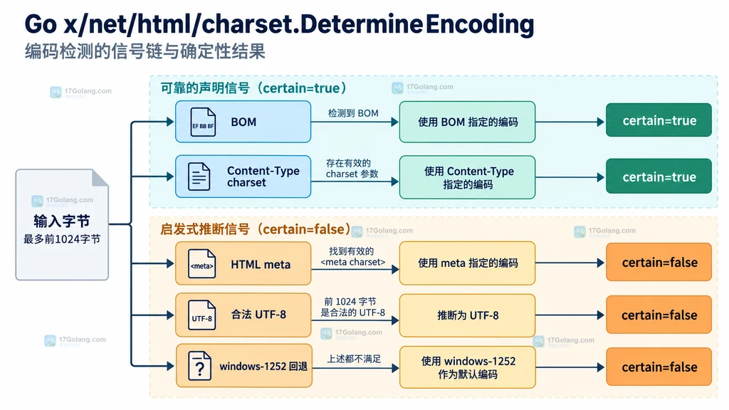 DetermineEncoding 从前1024字节到确定性结果的编码检测信号链说明图