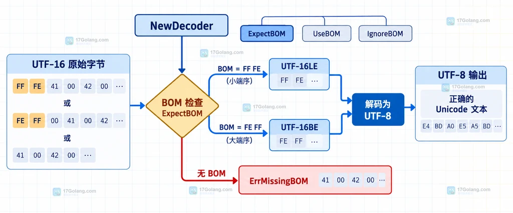 UTF-16 原始字节经过 ExpectBOM 检查后进入端序解码或 ErrMissingBOM 分支的静态关系图