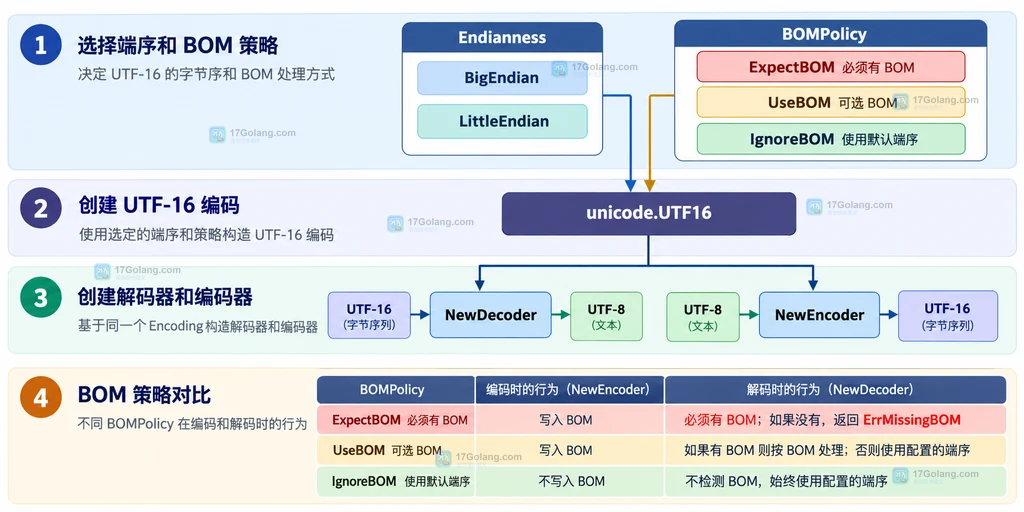 BOMPolicy、unicode.UTF16、NewDecoder、NewEncoder 与 UTF-8/UTF-16 数据边界的静态关系图