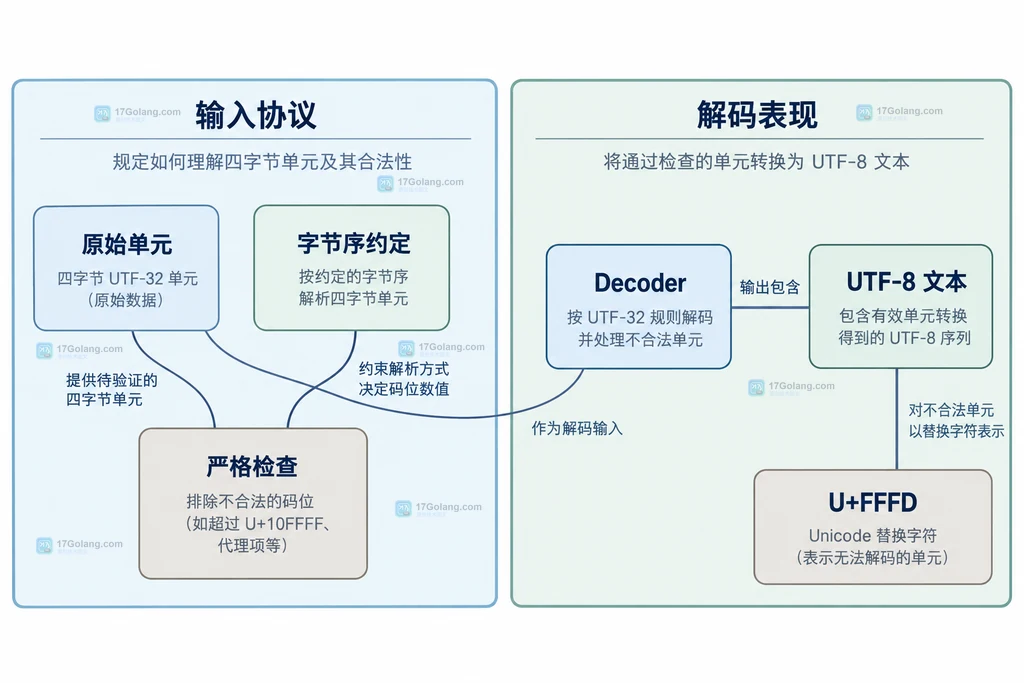 原始单元检查、解码策略和输出文本的关系结构图