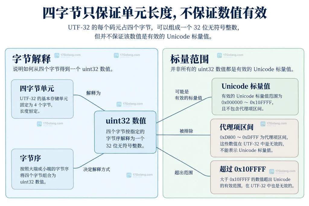 四字节单元、无符号数值与Unicode标量范围的结构图