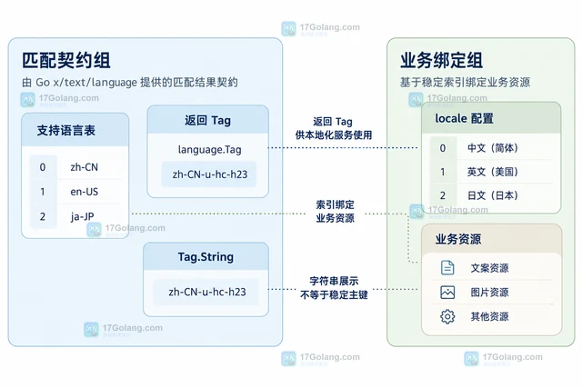 Go x/text/language Match 返回的标签为什么带有扩展字段