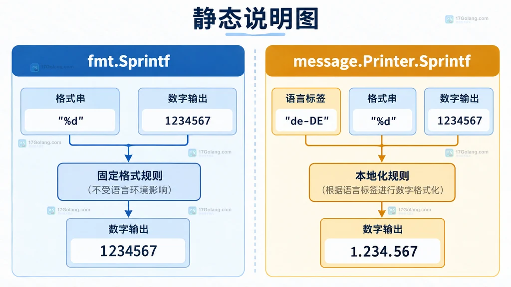 说明图：fmt.Sprintf 与 message Printer Sprintf 的职责边界