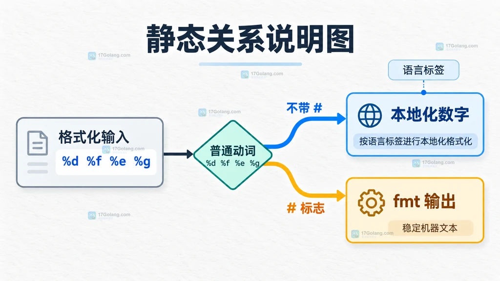 说明图：数字格式动词和井号标志的分流关系