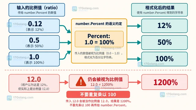 Go x/text/number Percent 为什么把输入放大为百分比