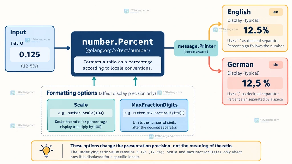 关系图：number.Percent、message.Printer、语言标签和小数位选项的职责边界