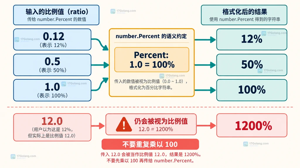 说明图：比例值经过 number.Percent 后显示为百分比以及重复放大分支