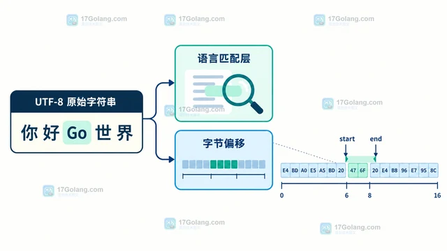 Go x/text/search 匹配范围为什么不是 rune 下标