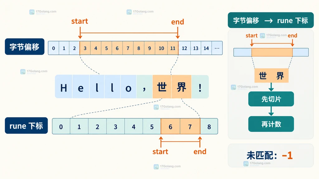 UTF-8 字节区间转换为 rune 下标的先切片再计数示意图