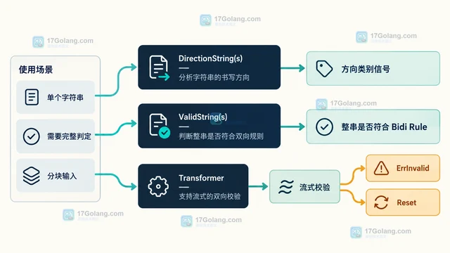Go x/text/secure/bidirule 混合左右方向字符为什么不符合规则
