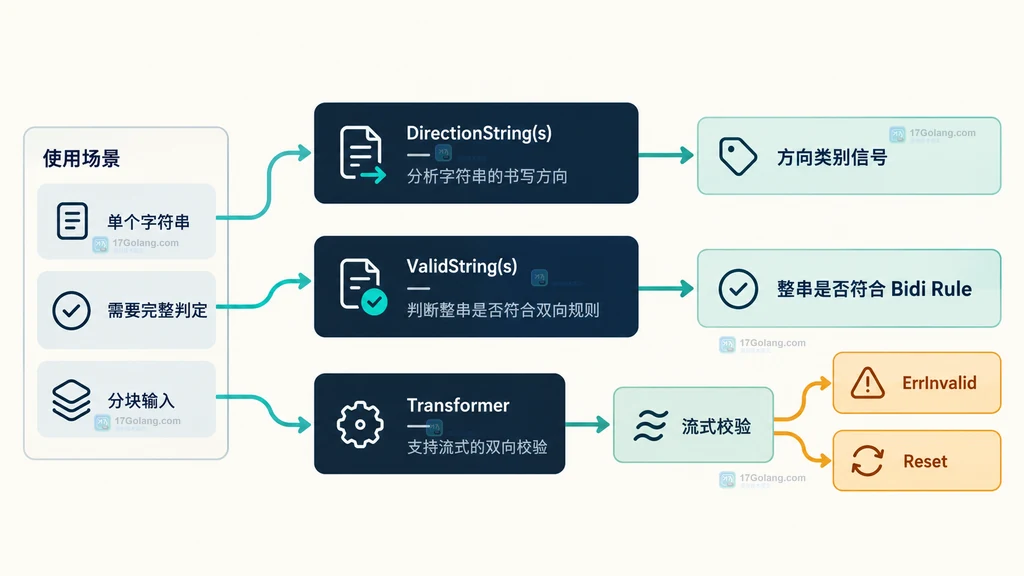 DirectionString、ValidString 和 Transformer 的职责边界关系静态说明图
