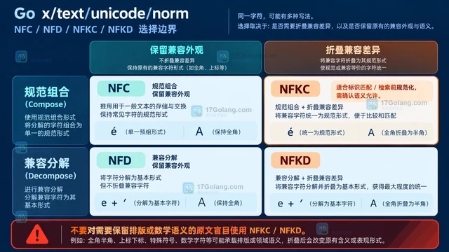 Go x/text/unicode/norm NFKC 为什么会改变兼容字符外观