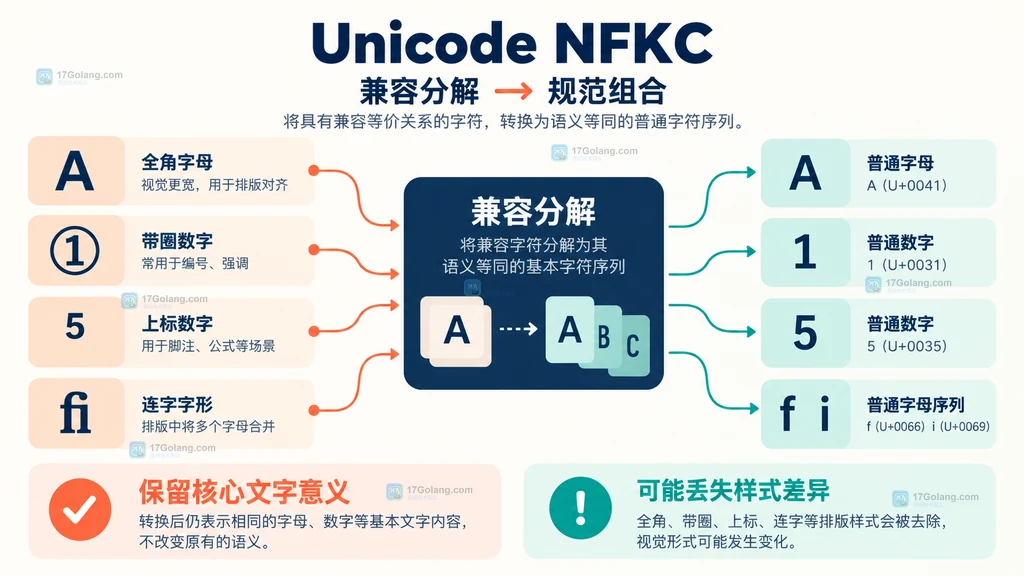 NFC、NFD、NFKC、NFKD 的规范组合与兼容分解选择边界对照图