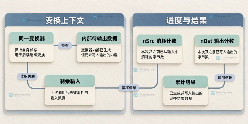 连续变换中的状态和进度对象
