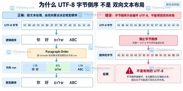 Go x/text/unicode/bidi 片段顺序为什么不能直接反转字节