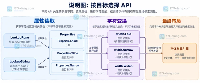 Go x/text/width 宽度分类为什么不能直接当屏幕像素宽度