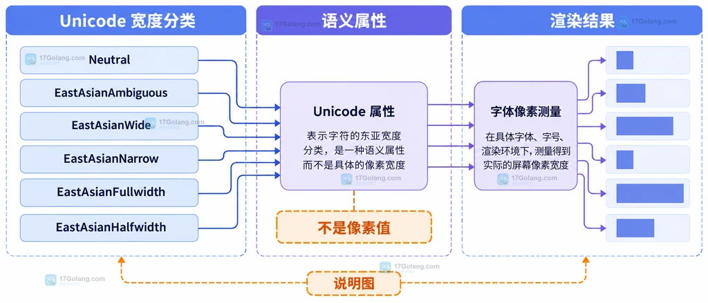 Unicode 宽度分类、语义属性和字体像素测量之间的结构边界说明图