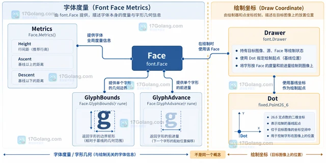 Go x/image/font/opentype 字号不变为什么修改 DPI 后字形变大
