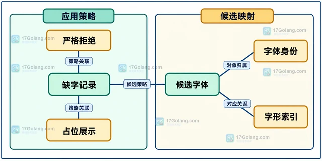 Go x/image/font/sfnt GlyphIndex 返回零为什么不一定是解析失败