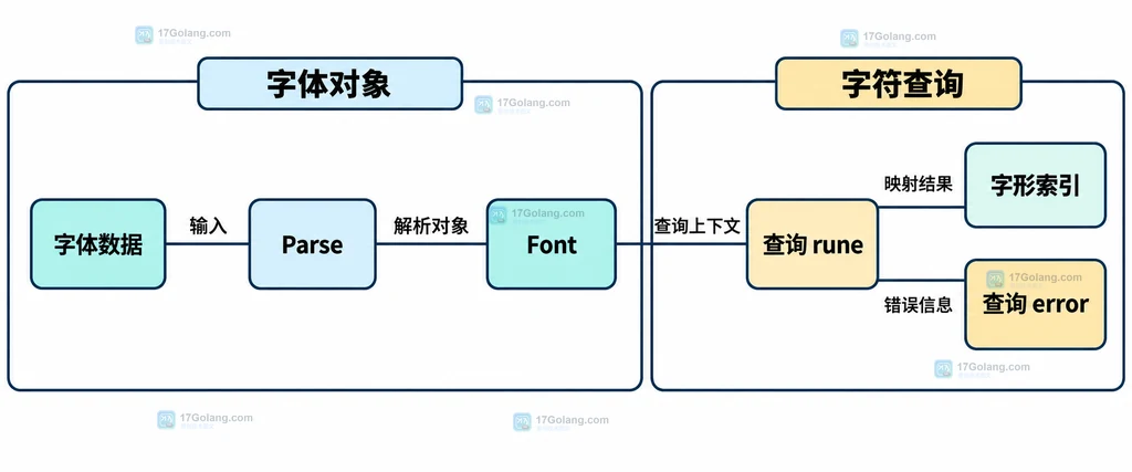 字体解析与字符查询返回对象关系