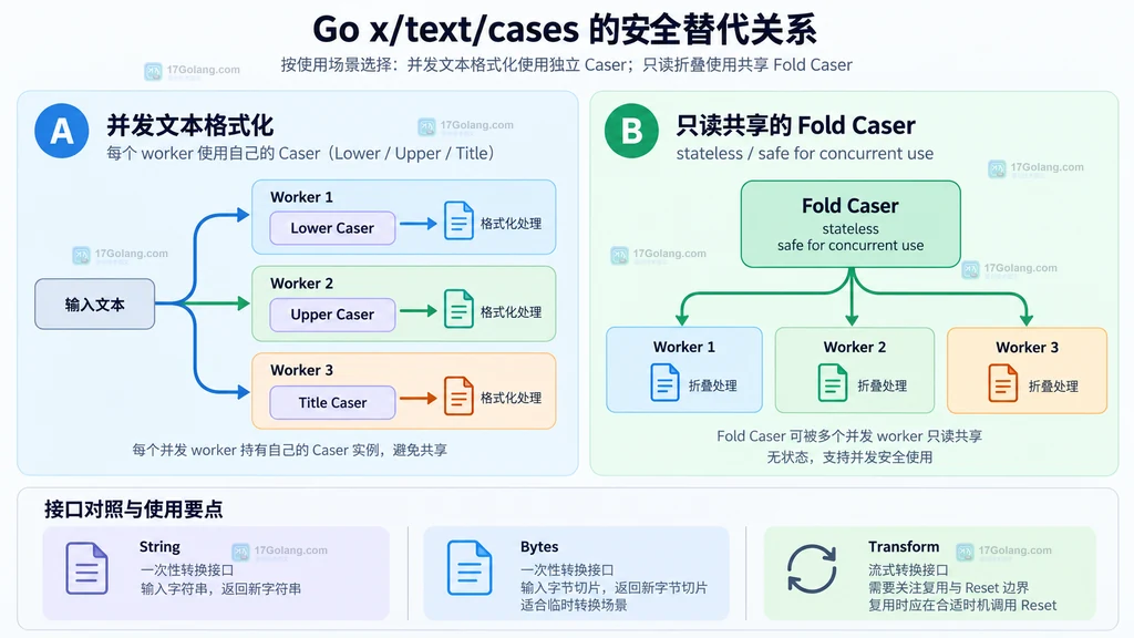 Go x text cases Fold 与 Lower Upper Title 的共享边界说明图