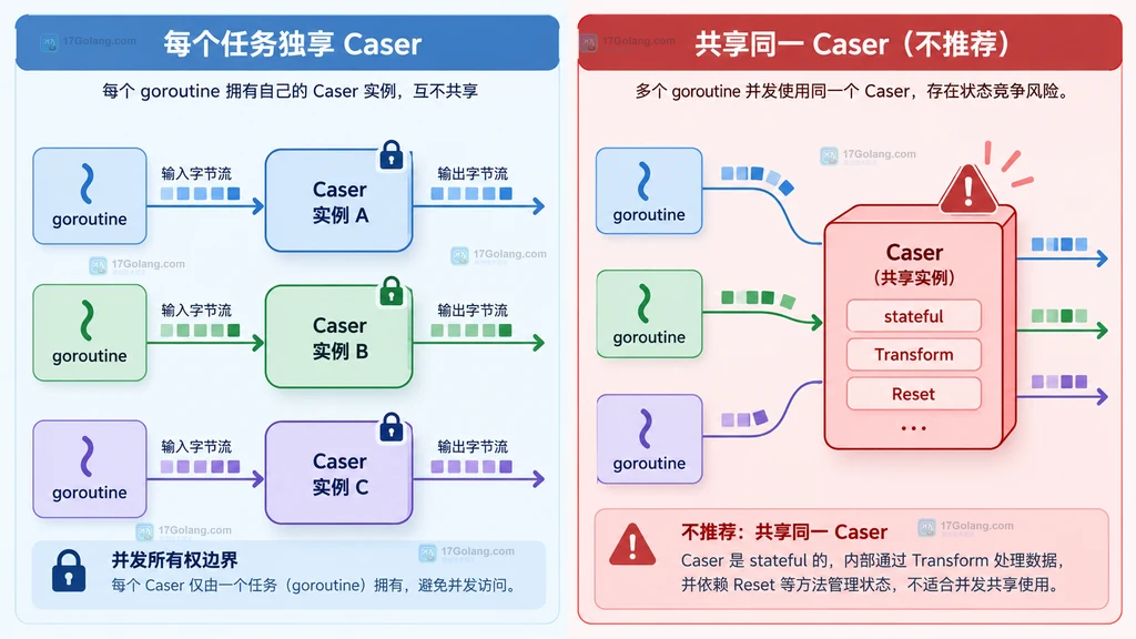 Go x text cases Caser 并发所有权边界说明图