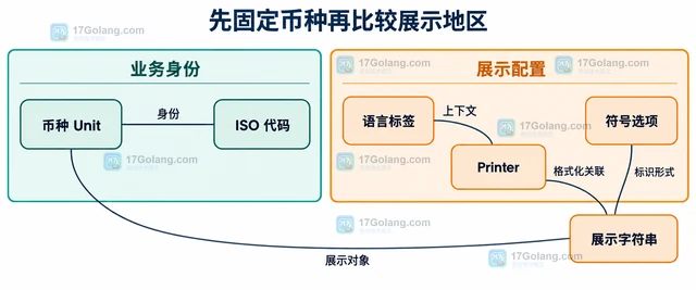 Go x/text/currency 同一货币符号为什么在不同地区显示不同