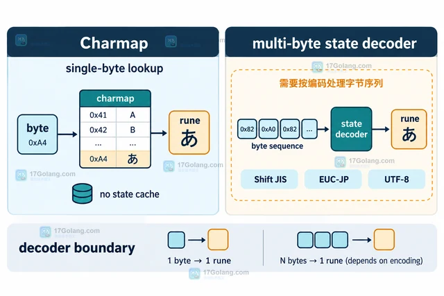 Go x/text/encoding/charmap DecodeByte 为什么不需要处理多字节边界