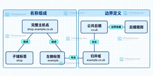 Go x/net/publicsuffix.EffectiveTLDPlusOne 为什么拒绝公共后缀