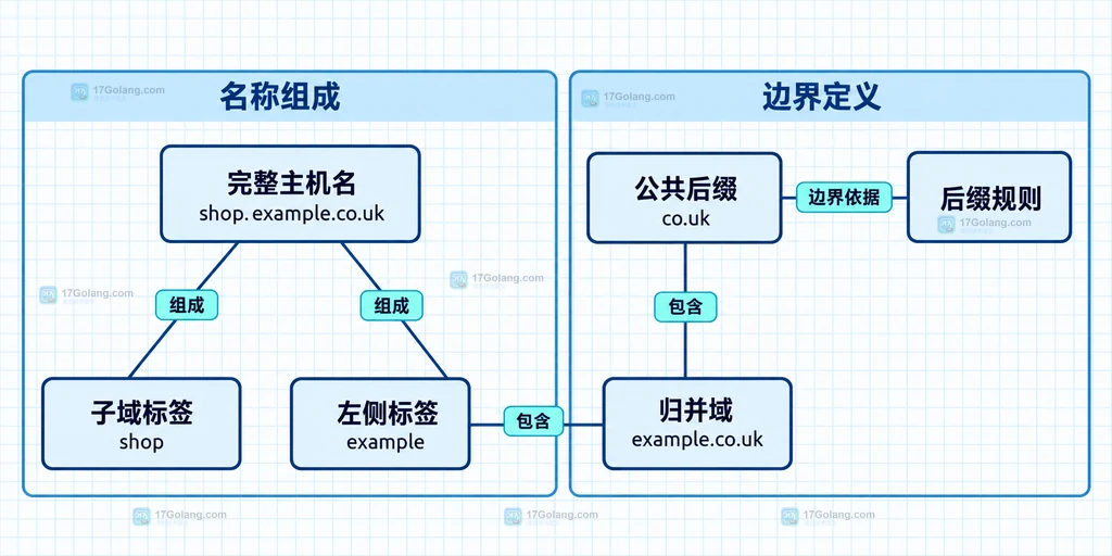 公共后缀与额外标签的组成关系