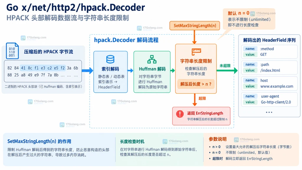 hpack Decoder 从 NewDecoder 到 Write、ErrStringLength 和 Close 的生命周期结构图