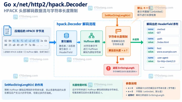 Go x/net/http2/hpack.Decoder 为什么需要限制字符串长度