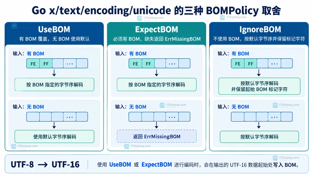 UseBOM ExpectBOM IgnoreBOM 三种 BOM 策略的静态对比图