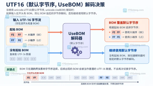 Go x/text/encoding/unicode UseBOM 为什么改变默认字节序选择