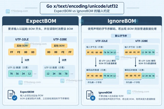 Go x/text/encoding/unicode/utf32 ExpectBOM 与 IgnoreBOM 为什么结果不同