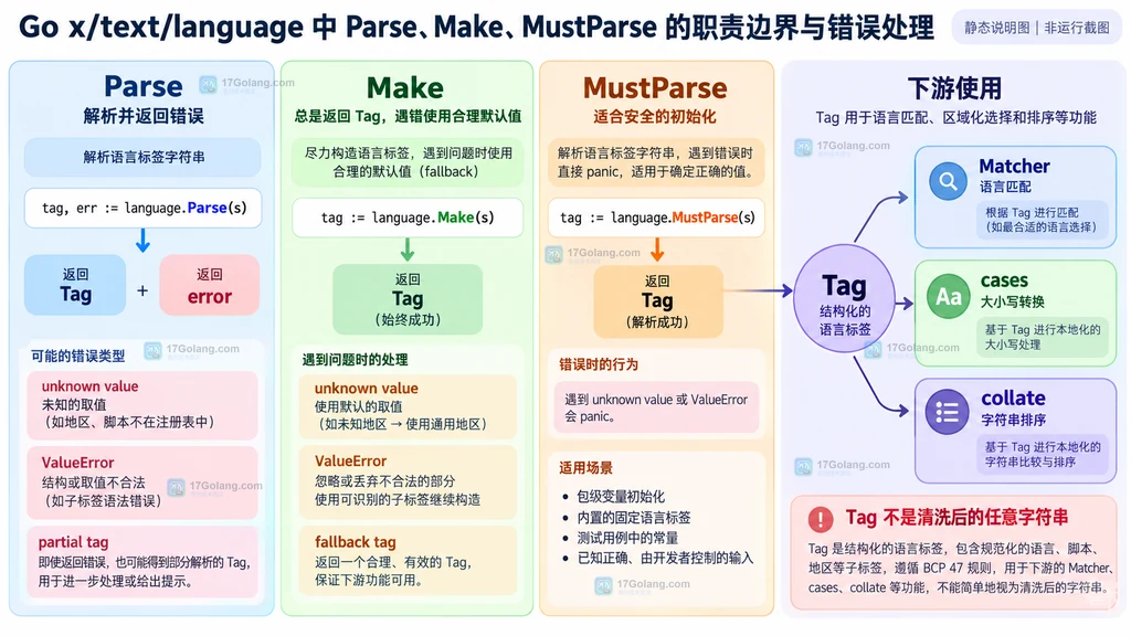 Go language Parse Make MustParse 错误处理与下游使用边界说明图