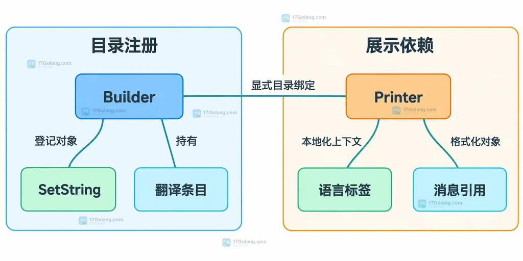 目录注册和 Printer 绑定的静态依赖关系