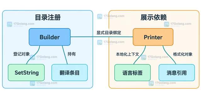 Go x/text/message 翻译键不存在为什么回退原文