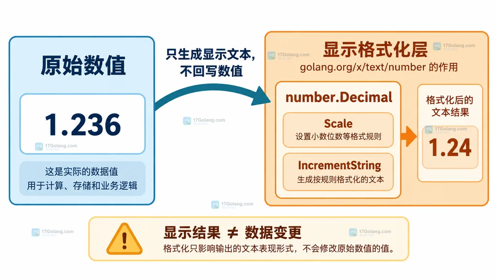 Go x/text/number 输入值、Formatter、输出文本与原始变量分离关系图