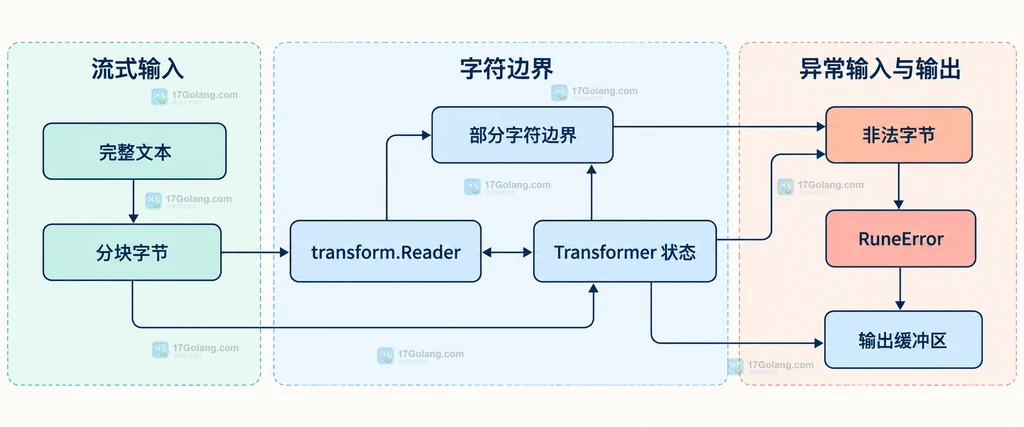 完整文本、分块字节、transform.Reader、部分字符边界和 RuneError 的静态关系图
