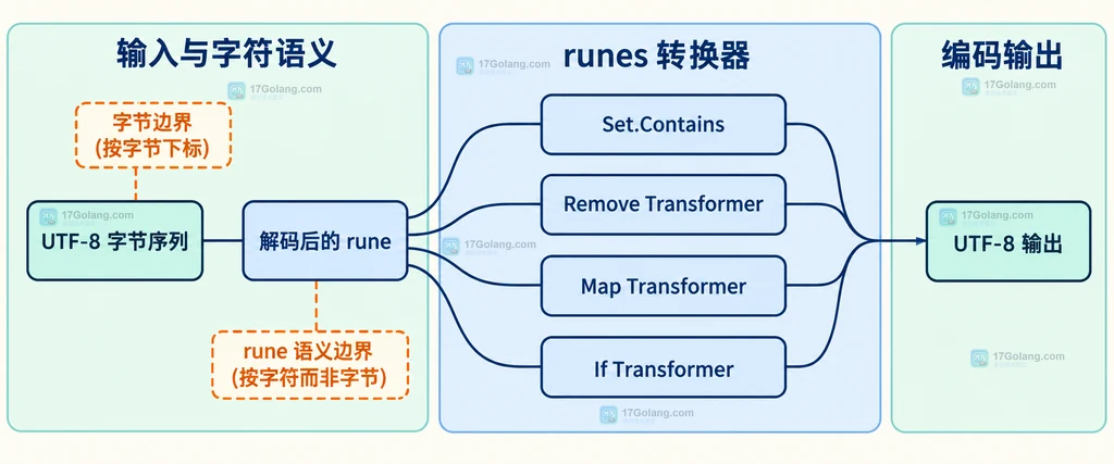 UTF-8 字节序列、解码后的 rune、Set.Contains 与 runes 转换器的静态结构关系图