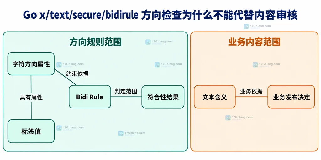 方向规则与业务内容策略的能力边界