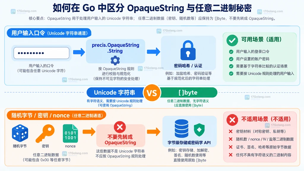 OpaqueString 从 UTF-8 字符串经过 FreeformClass 和规范化规则得到口令字符串的边界结构图