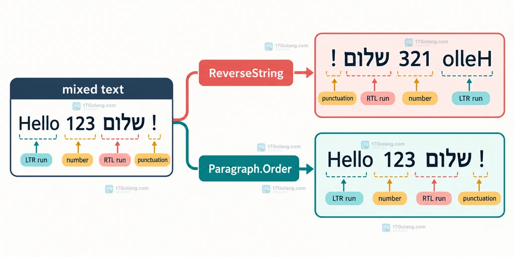 混合方向文本中 ReverseString 与 Paragraph.Order 的职责对比结构图