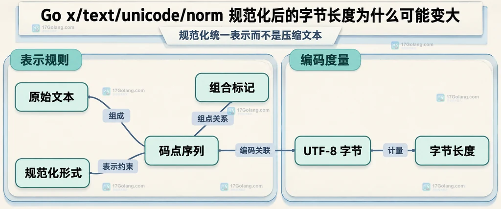 规范化形式与码点序列和字节表示的关系