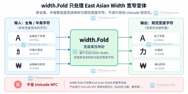 Go x/text/width Fold 为什么不等于 Unicode NFC