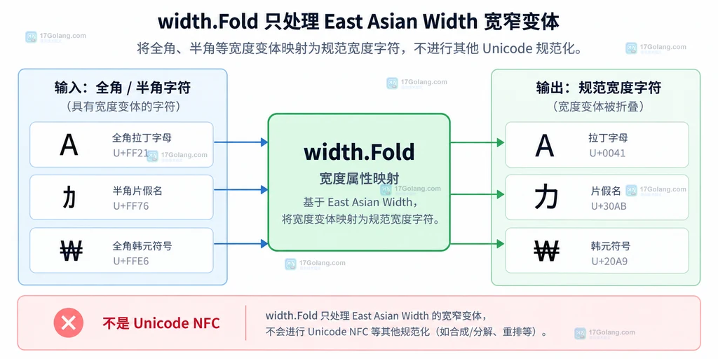 width.Fold 将全角半角宽度变体映射到规范宽度字符的静态结构图