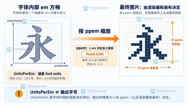 Go x/image/font/sfnt UnitsPerEm 为什么不是输出图片字号