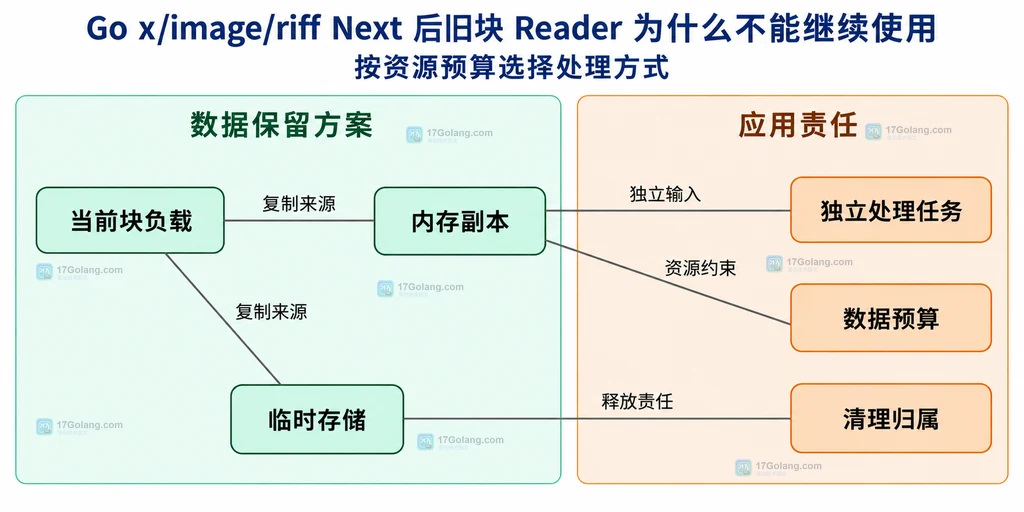 借用数据与复制后的独立处理对象