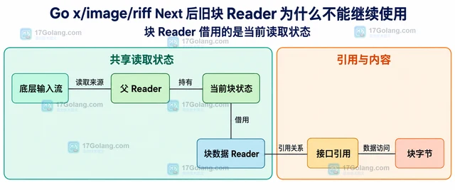 Go x/image/riff Next 后旧块 Reader 为什么不能继续使用
